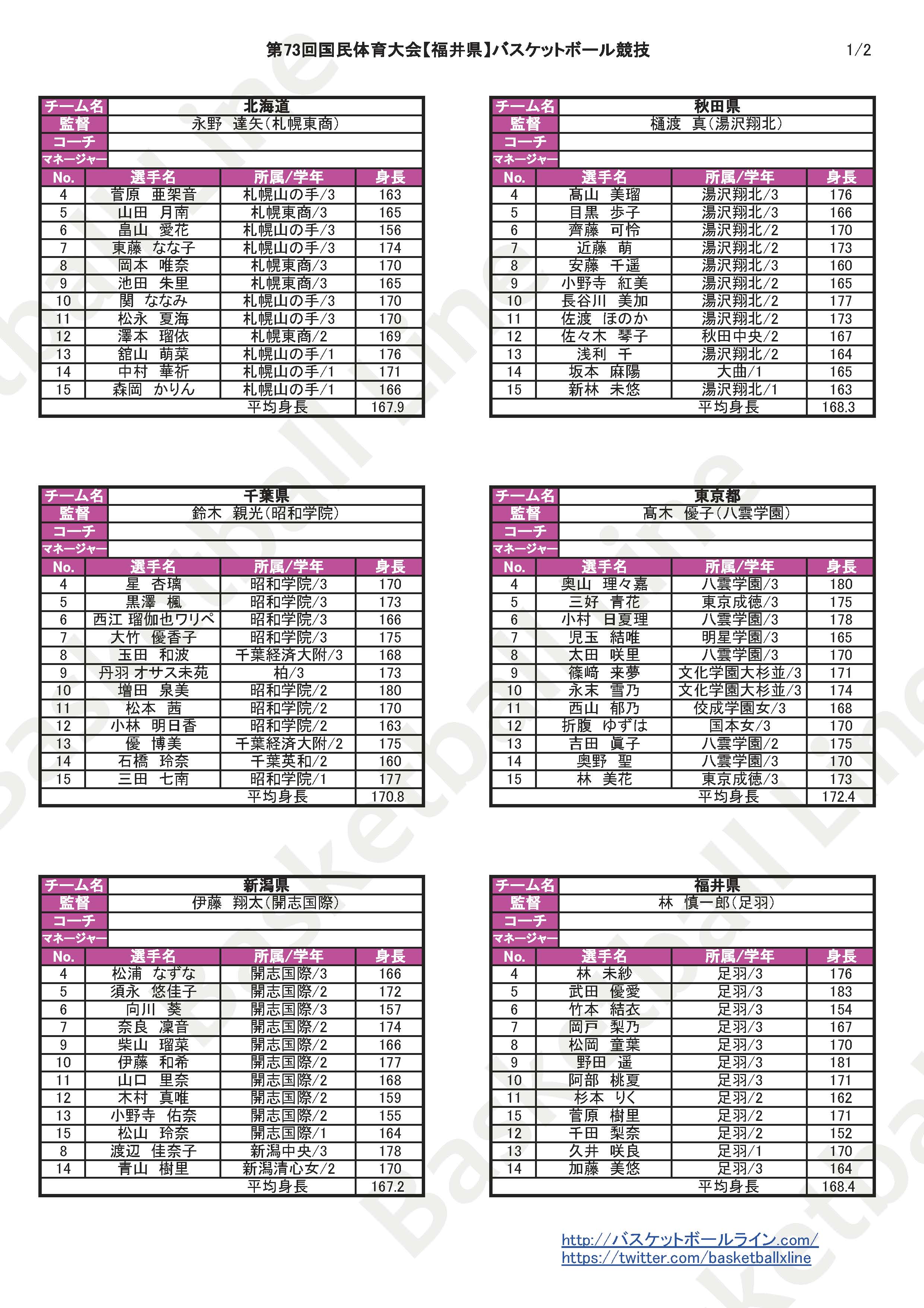 2018 第73回国民体育大会バスケ 少年男女メンバー表